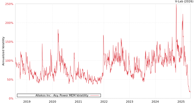 graph of Allakos Inc APMEM