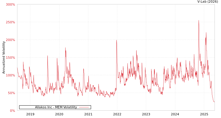 graph of Allakos Inc MEM