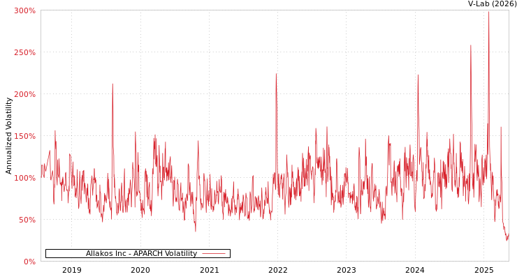 graph of Allakos Inc APARCH