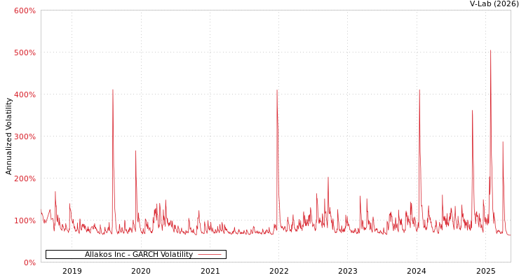 graph of Allakos Inc GARCH