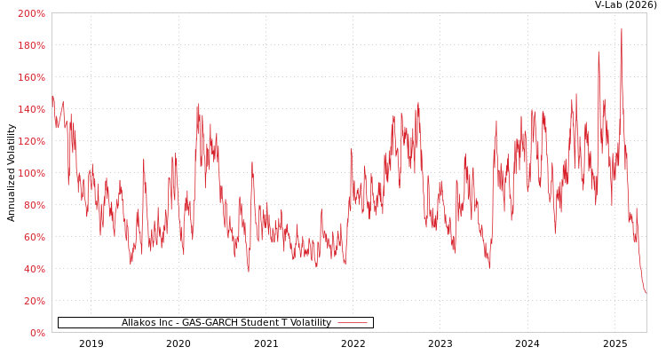 graph of Allakos Inc GAS-GARCH-T