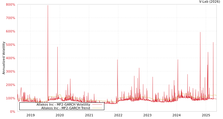 graph of Allakos Inc MF2-GARCH