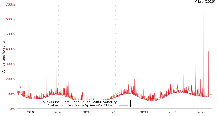 graph of Allakos Inc S0GARCH