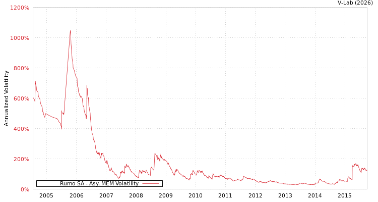 graph of Rumo SA AMEM