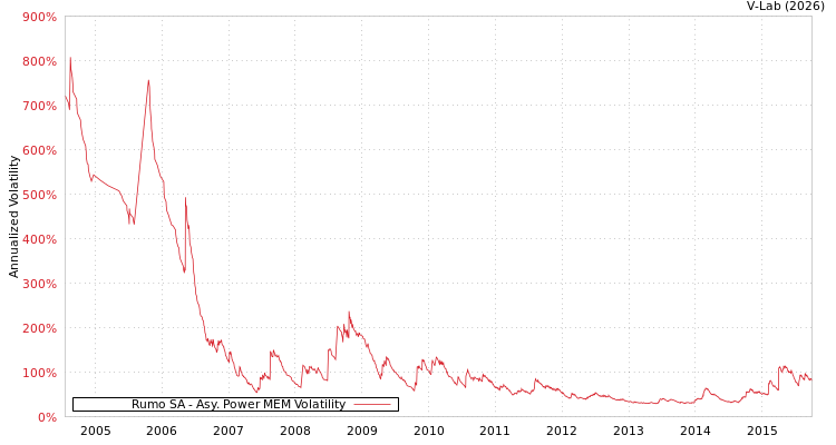 graph of Rumo SA APMEM