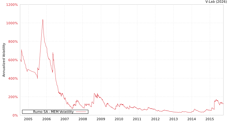 graph of Rumo SA MEM