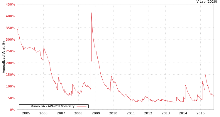 graph of Rumo SA APARCH