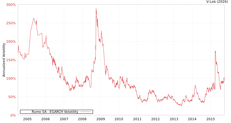 graph of Rumo SA EGARCH