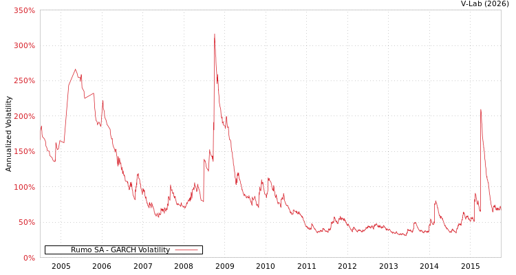 graph of Rumo SA GARCH