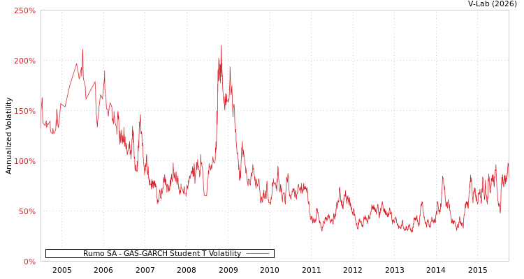 graph of Rumo SA GAS-GARCH-T