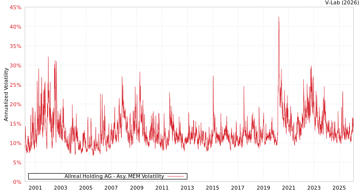 graph of Allreal Holding AG AMEM
