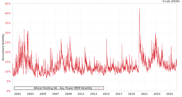 graph of Allreal Holding AG APMEM