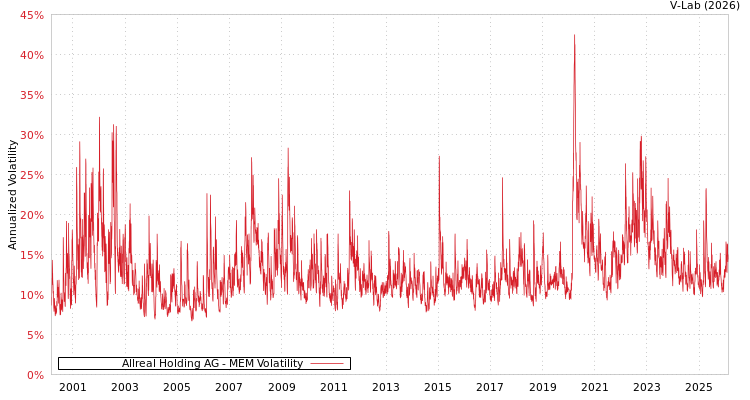graph of Allreal Holding AG MEM