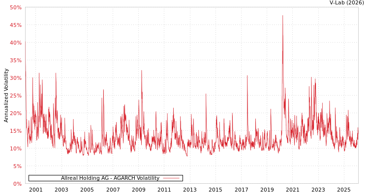 graph of Allreal Holding AG AGARCH