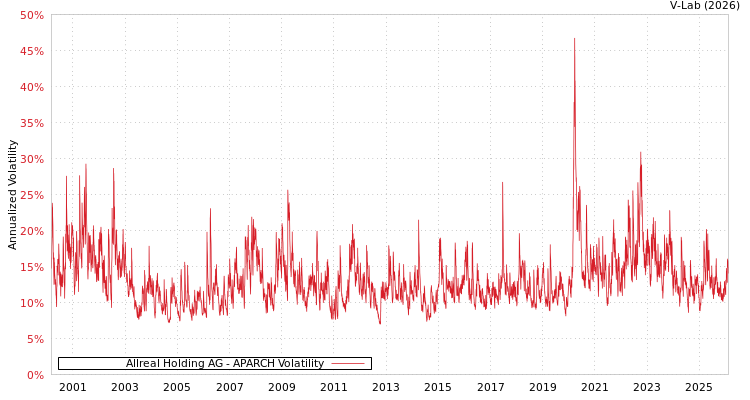 graph of Allreal Holding AG APARCH