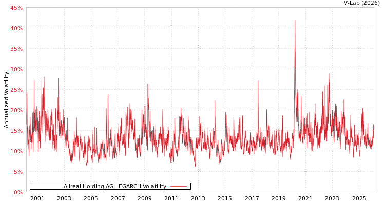 graph of Allreal Holding AG EGARCH