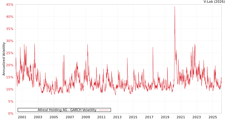 graph of Allreal Holding AG GARCH
