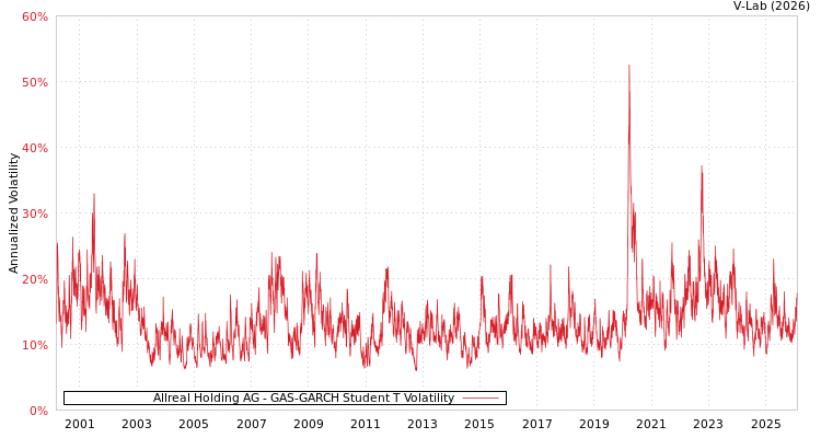 graph of Allreal Holding AG GAS-GARCH-T