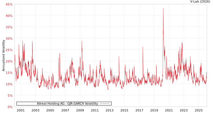 graph of Allreal Holding AG GJR-GARCH