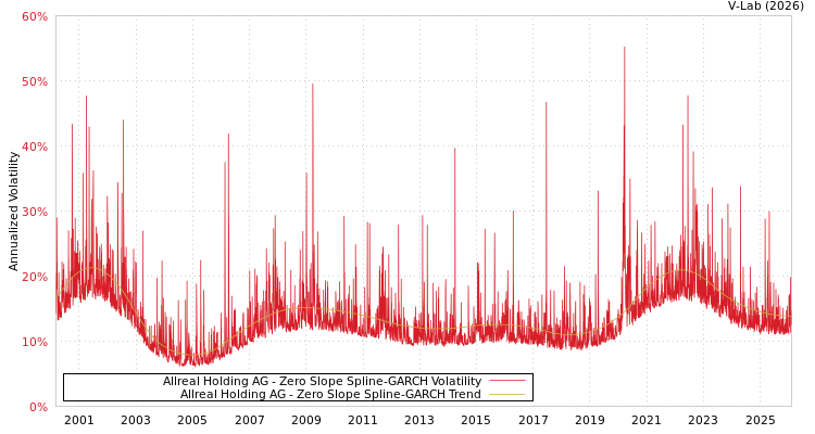 graph of Allreal Holding AG S0GARCH