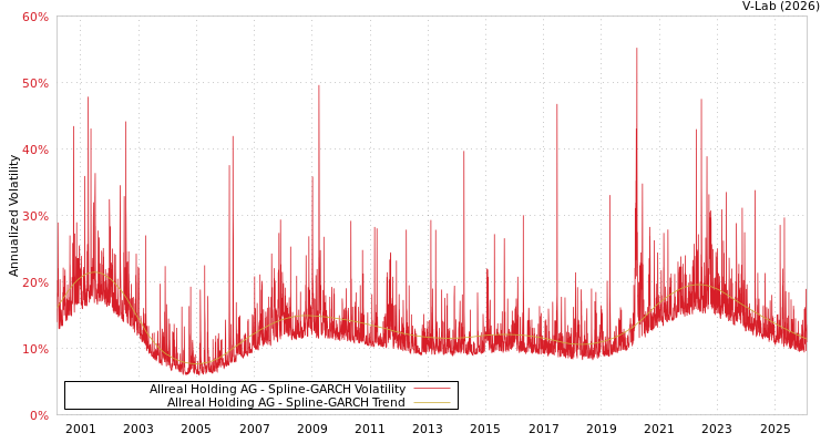 graph of Allreal Holding AG SGARCH