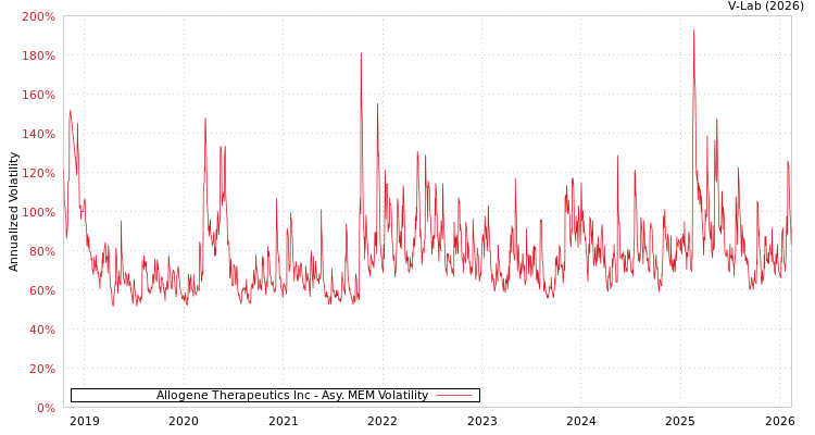 graph of Allogene Therapeutics Inc AMEM