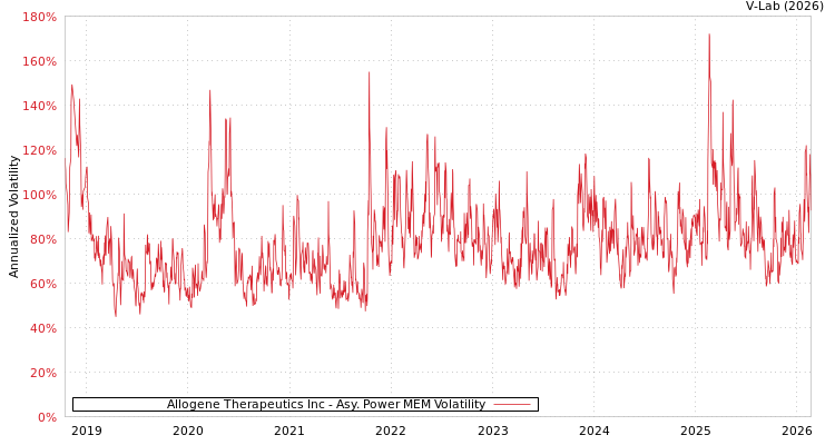 graph of Allogene Therapeutics Inc APMEM
