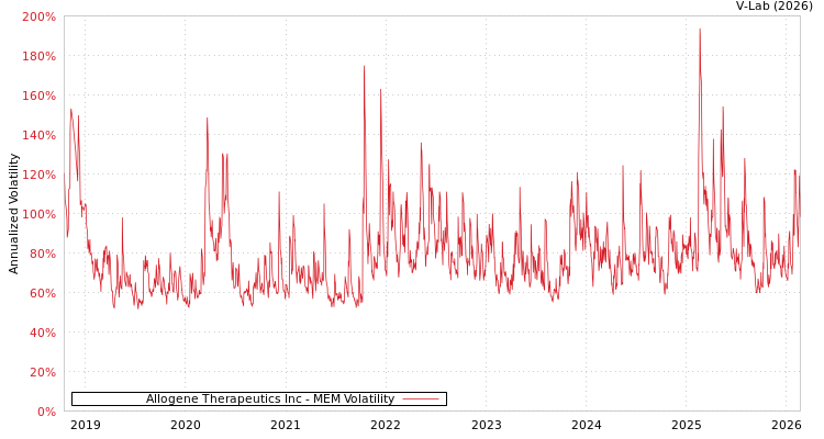 graph of Allogene Therapeutics Inc MEM