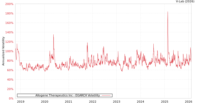 graph of Allogene Therapeutics Inc EGARCH