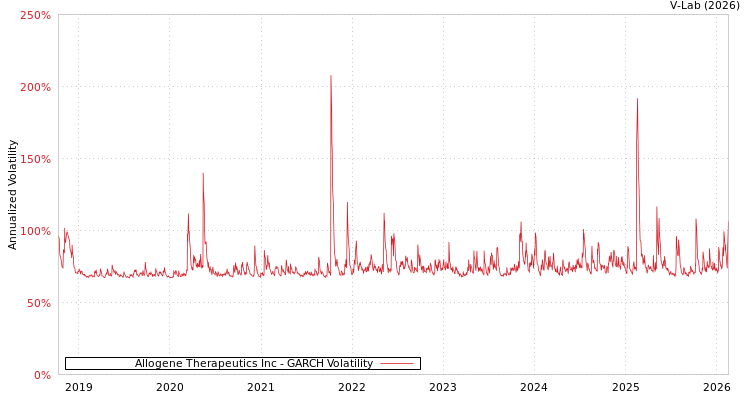 graph of Allogene Therapeutics Inc GARCH