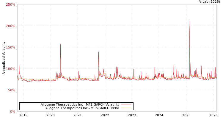 graph of Allogene Therapeutics Inc MF2-GARCH