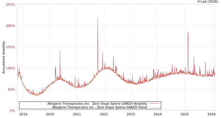 graph of Allogene Therapeutics Inc S0GARCH