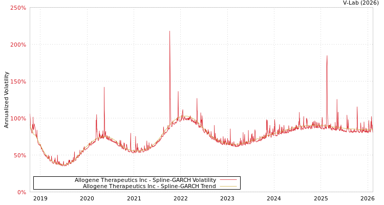 graph of Allogene Therapeutics Inc SGARCH