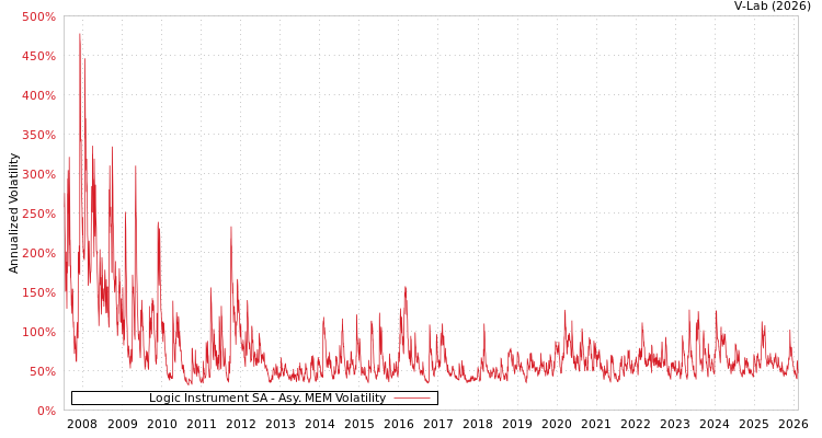 graph of Logic Instrument SA AMEM