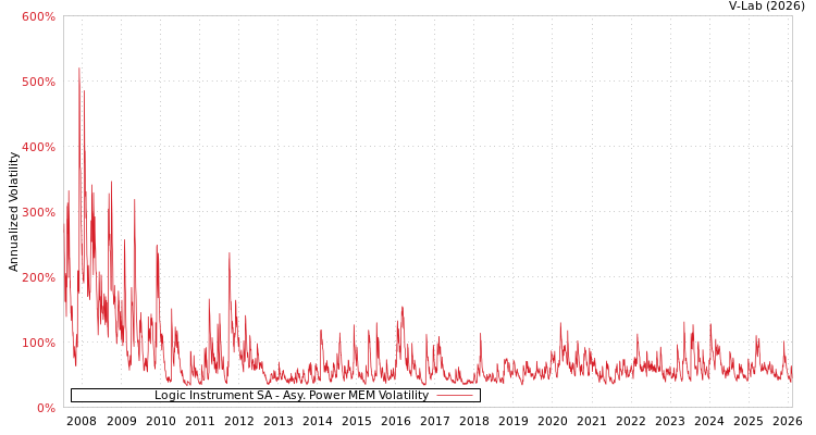 graph of Logic Instrument SA APMEM