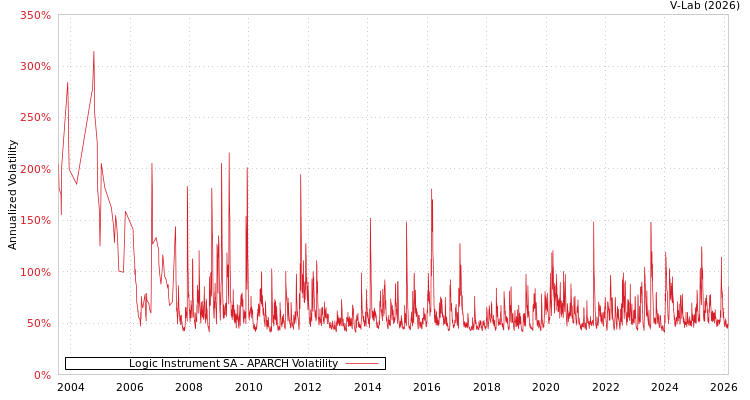 graph of Logic Instrument SA APARCH
