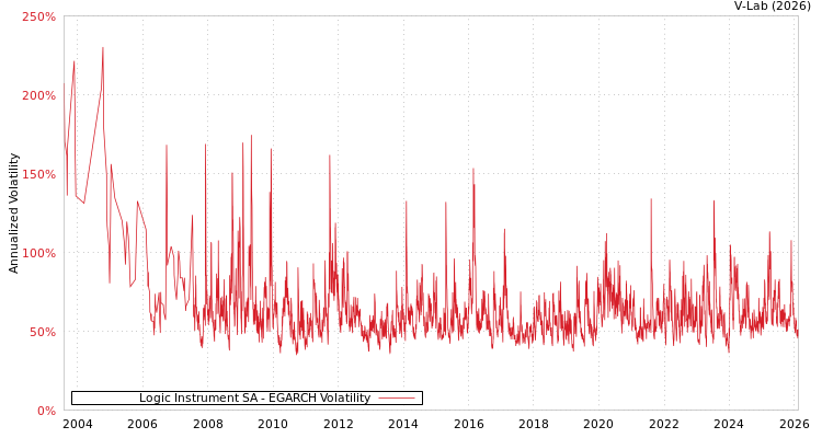 graph of Logic Instrument SA EGARCH