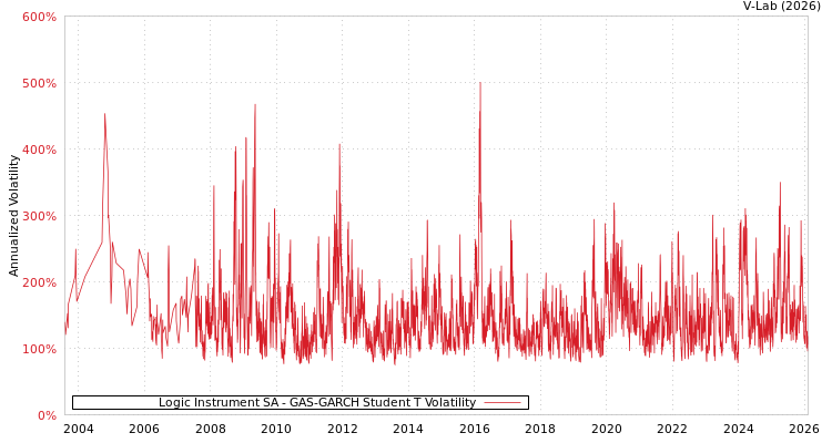 graph of Logic Instrument SA GAS-GARCH-T