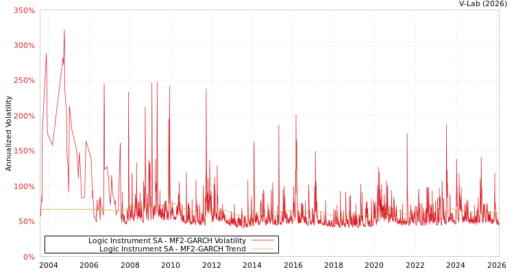graph of Logic Instrument SA MF2-GARCH