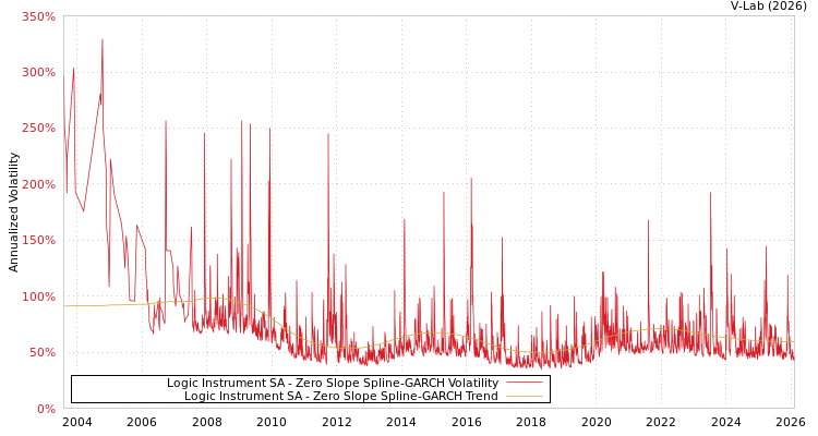 graph of Logic Instrument SA S0GARCH
