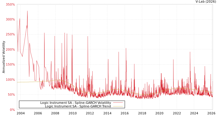 graph of Logic Instrument SA SGARCH