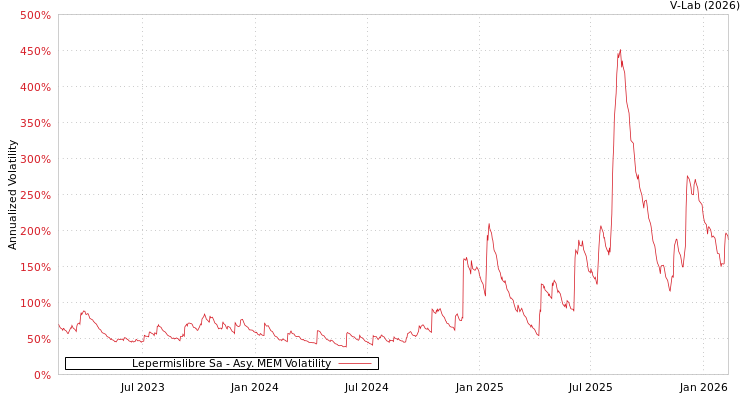 graph of Lepermislibre Sa AMEM