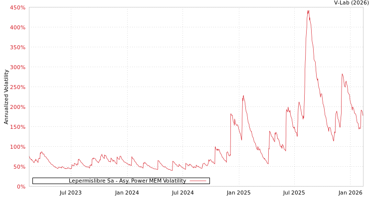 graph of Lepermislibre Sa APMEM