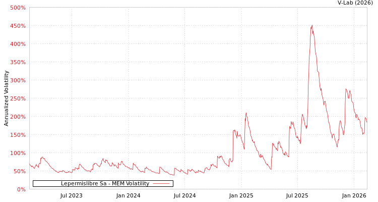 graph of Lepermislibre Sa MEM