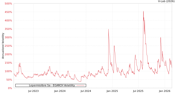 graph of Lepermislibre Sa EGARCH
