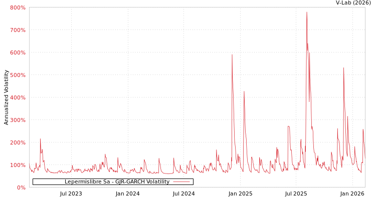 graph of Lepermislibre Sa GJR-GARCH