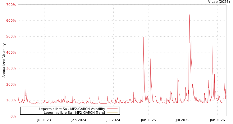 graph of Lepermislibre Sa MF2-GARCH