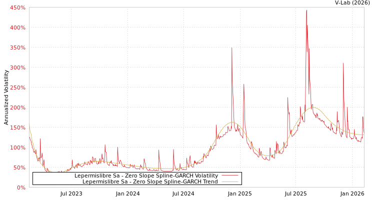 graph of Lepermislibre Sa S0GARCH