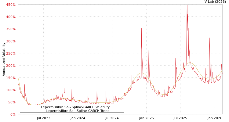 graph of Lepermislibre Sa SGARCH