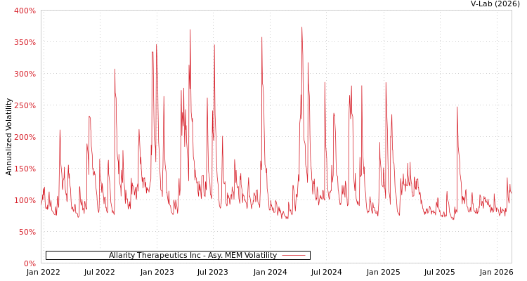 graph of Allarity Therapeutics Inc AMEM